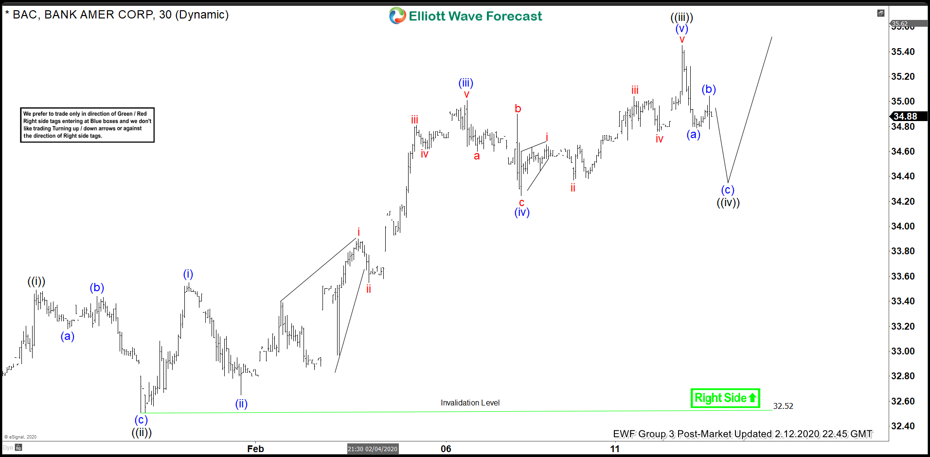 Elliott Wave View: Bank of America (BAC) Approaching Short Term Support