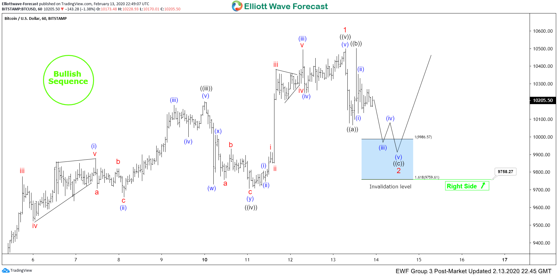 Elliott Wave View: Bitcoin Next Short Term Support Area