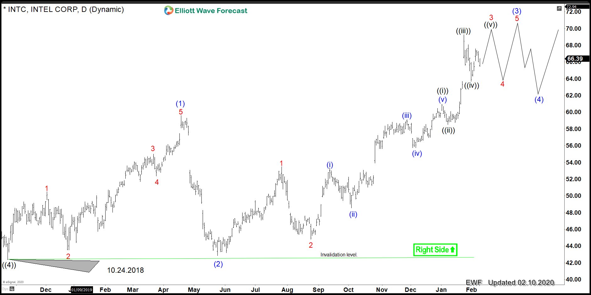 $INTC (Intel) Still Remains Supported Until $88.00 Area