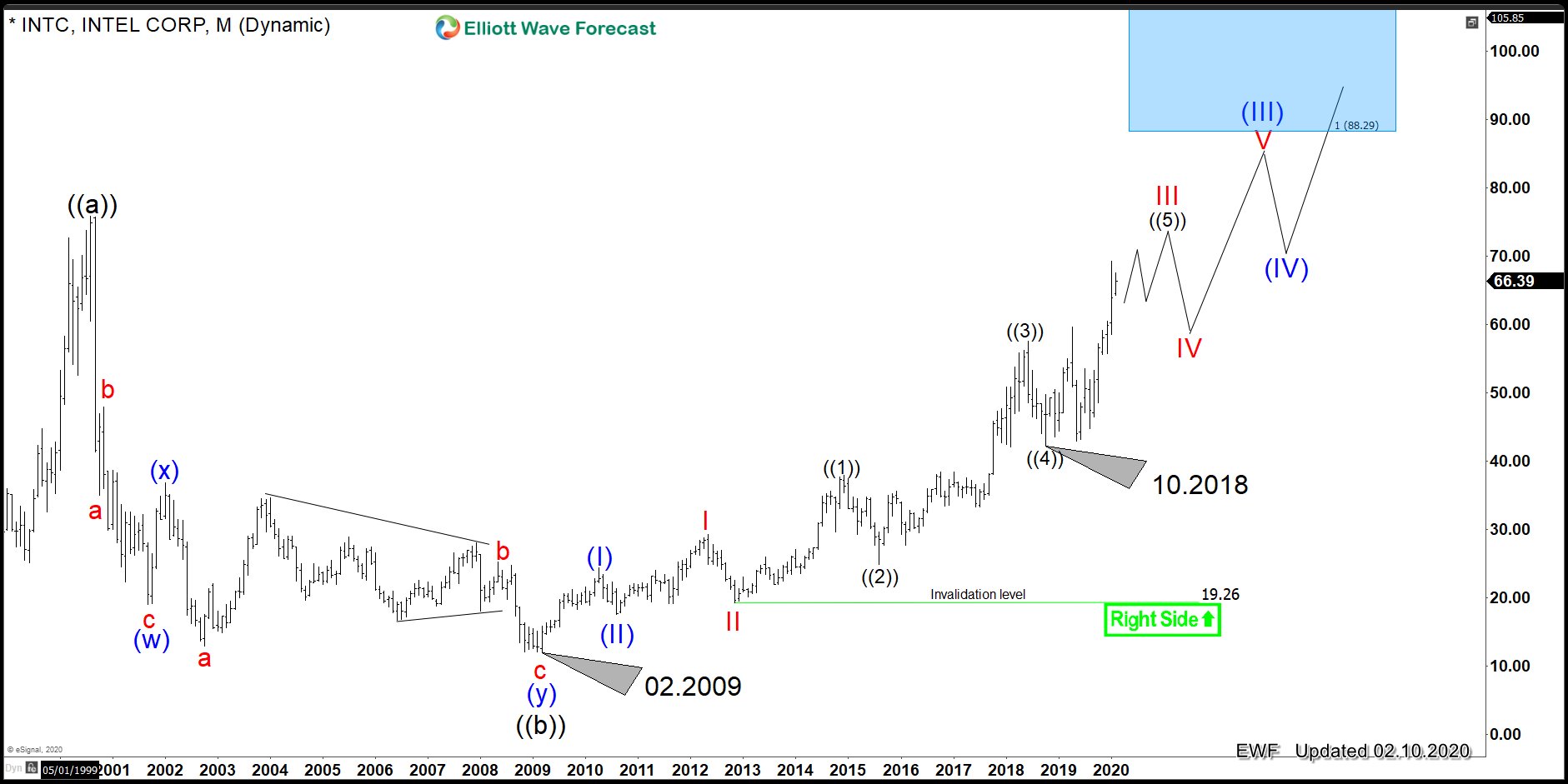 $INTC (Intel) Still Remains Supported Until $88.00 Area $INTC (Intel) Still Remains Supported Until $88.00 Area