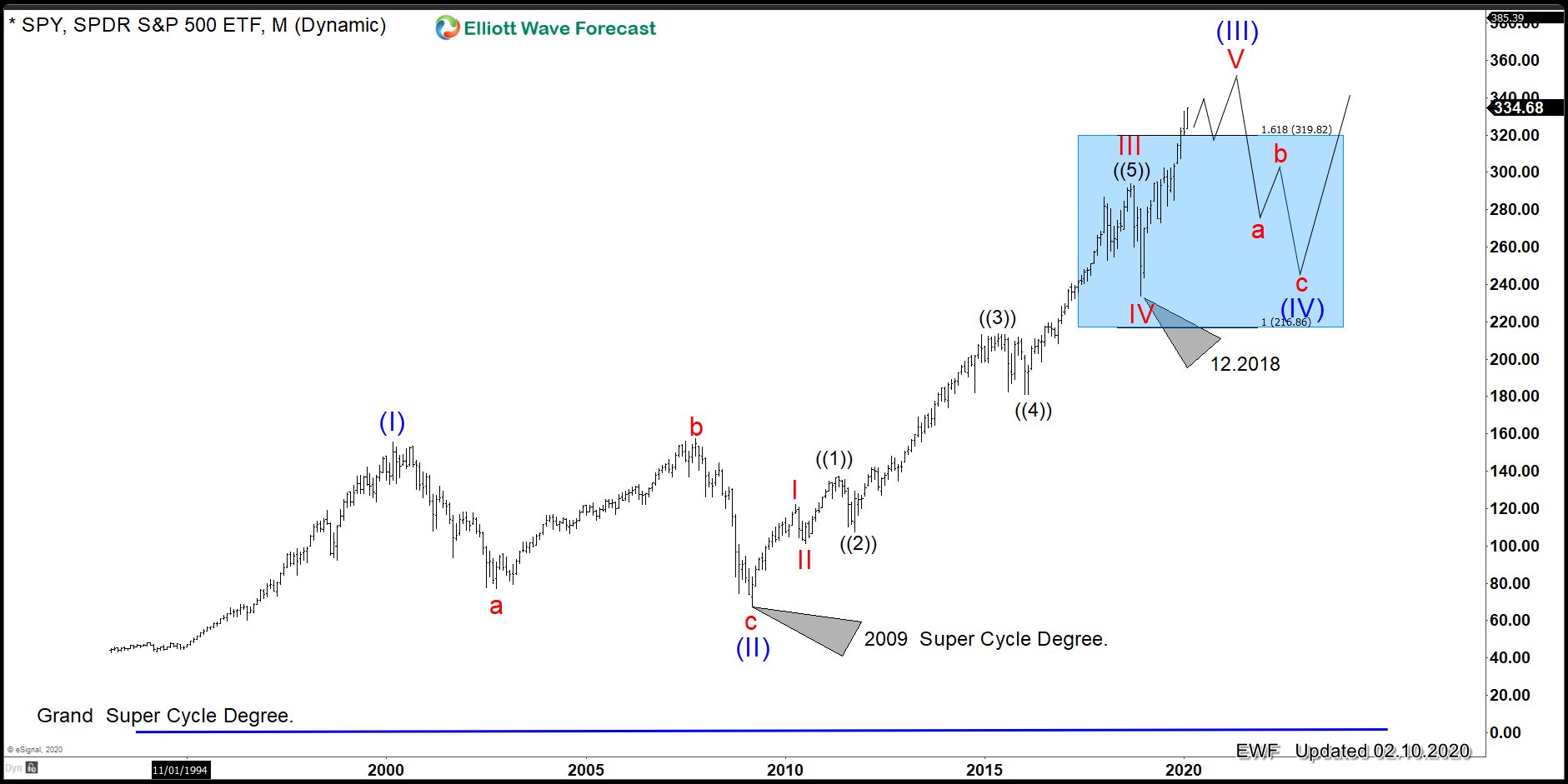 $INTC (Intel) Still Remains Supported Until $88.00 Area