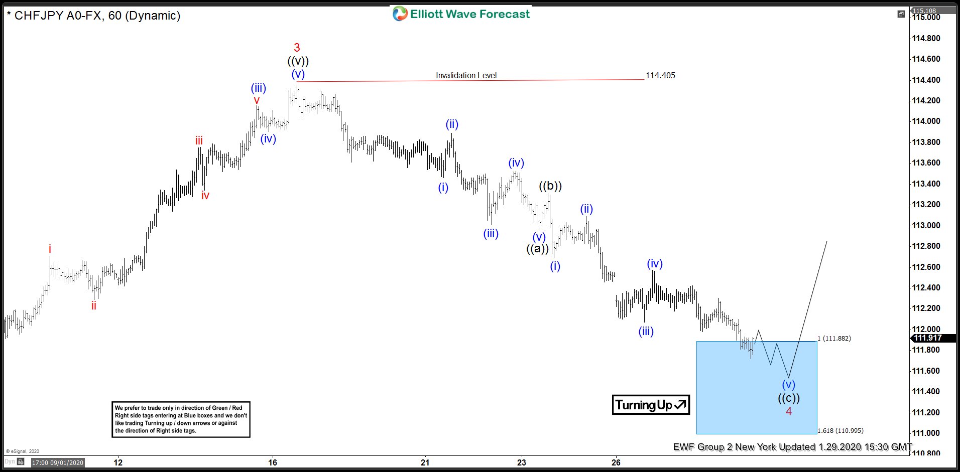 CHFJPY Buying Elliott Wave Blue Boxes At Extreme Area