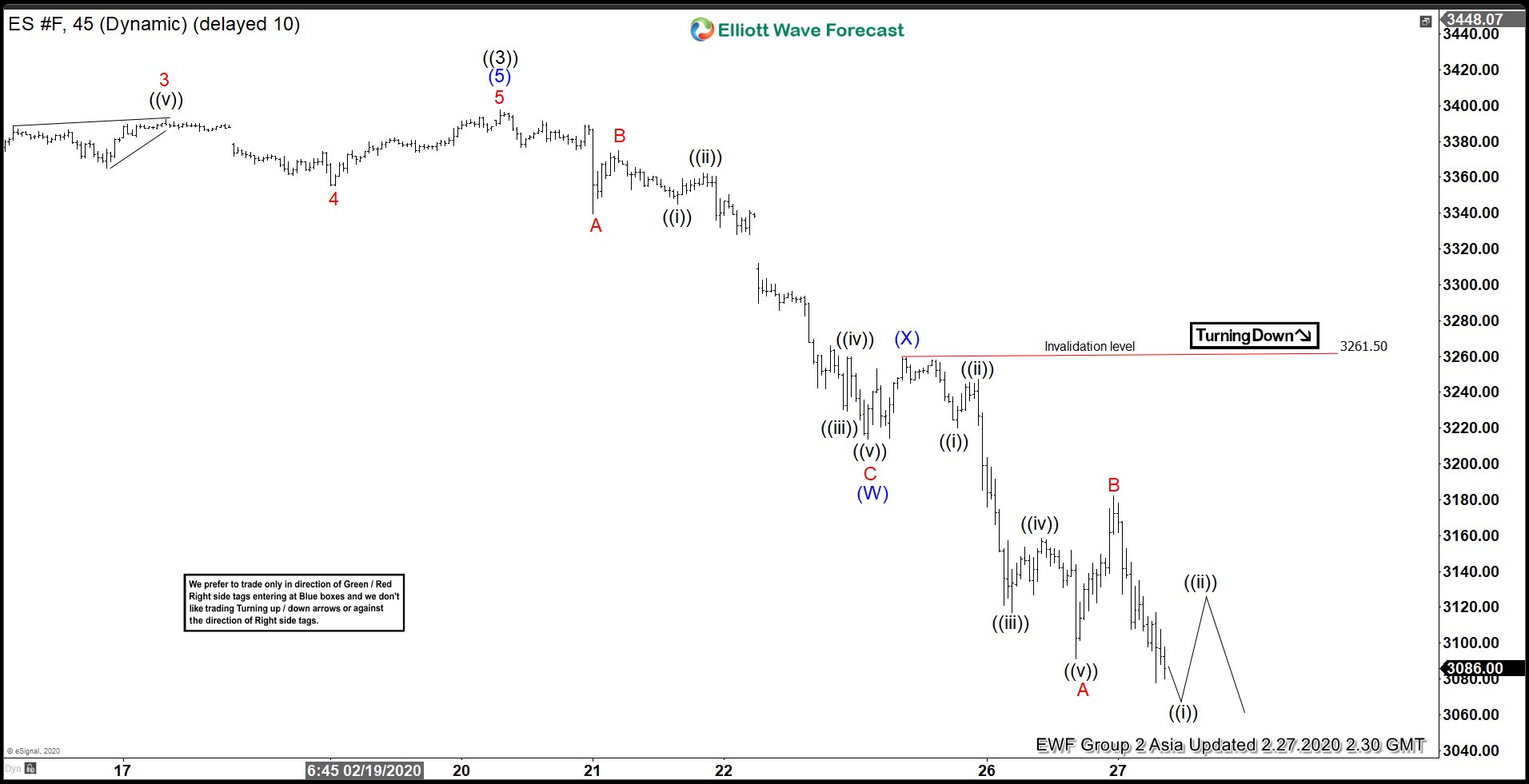 Elliott Wave View: S&P Futures ($ES_F) Downside Target ES_F 1 hour Asia update 2.27.2020