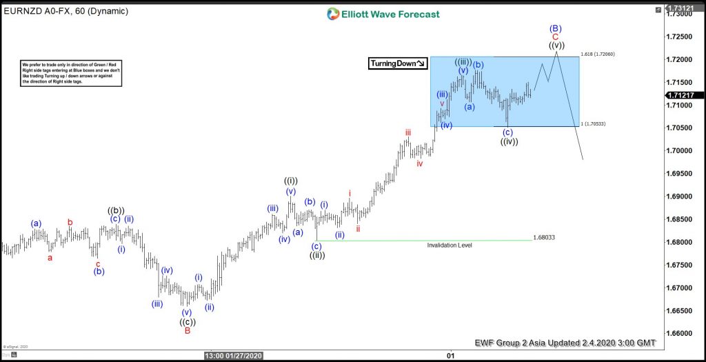 EURNZD Forecasting The Decline Using Elliott Wave Theory EURNZD Forecasting The Decline Using Elliott Wave Theory