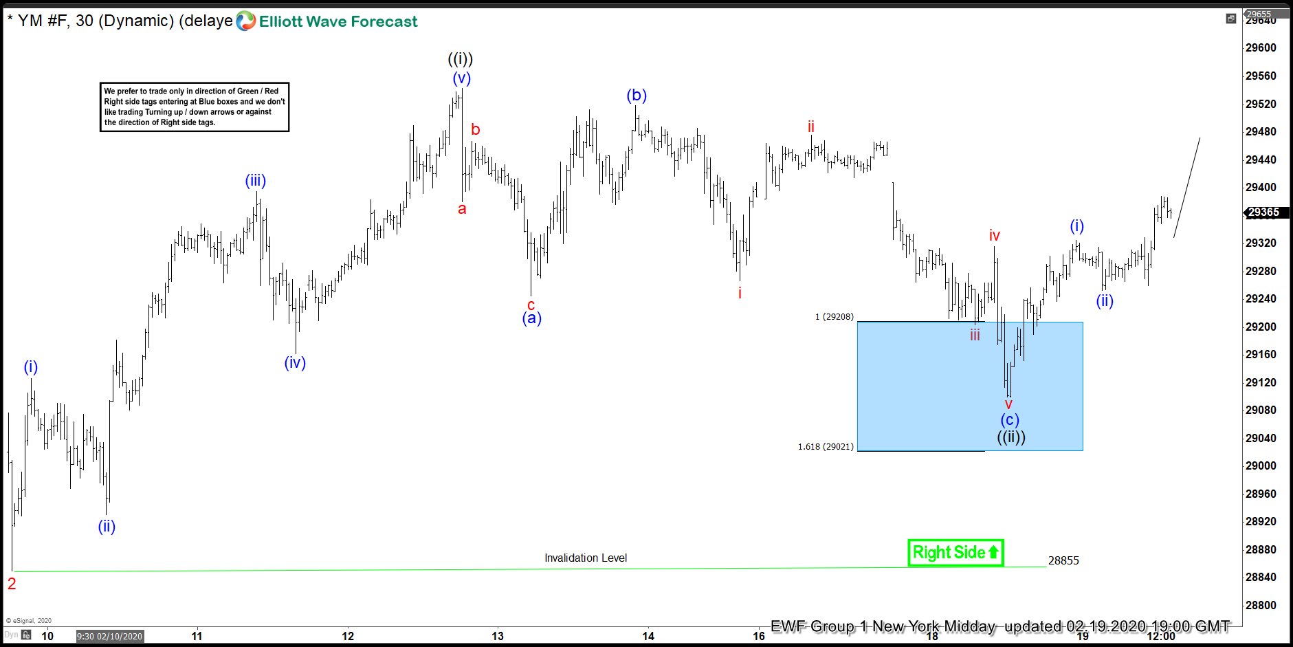 INDU Buying The Dips At The Blue Box Area INDU