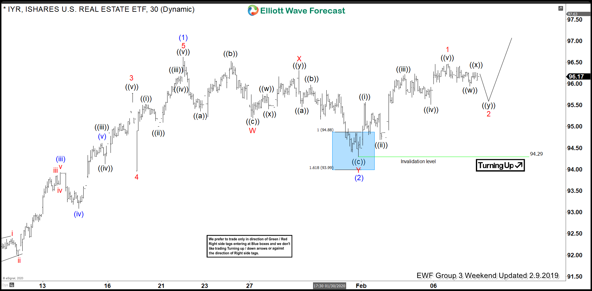 IYR Forecasting The Rally & Buying The Dips At The Blue Box IYR