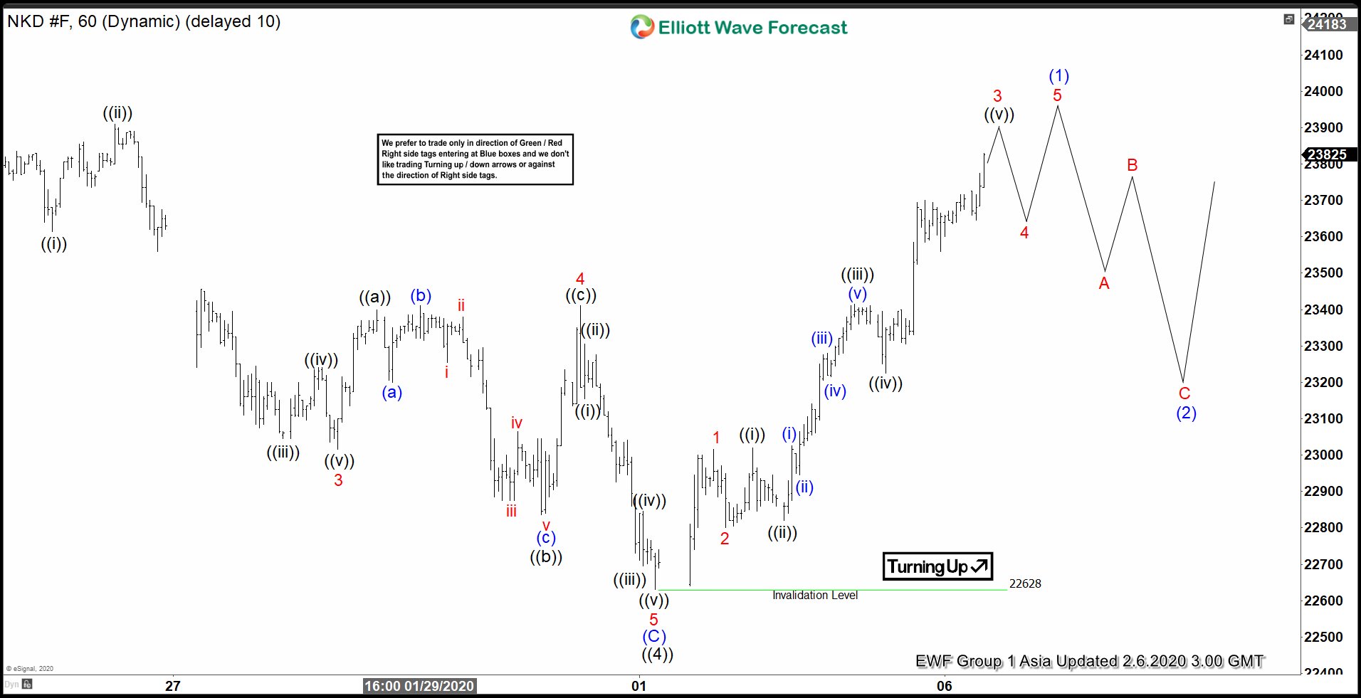 Elliott Wave View: Nikkei Has Resumed Higher