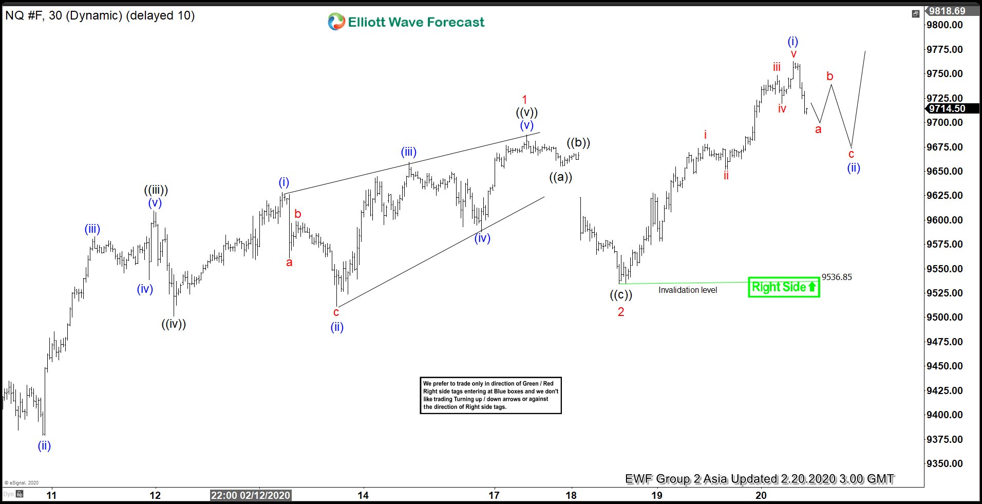 Elliott Wave View: NASDAQ (NQ_F) Continues Marching to All-Time High