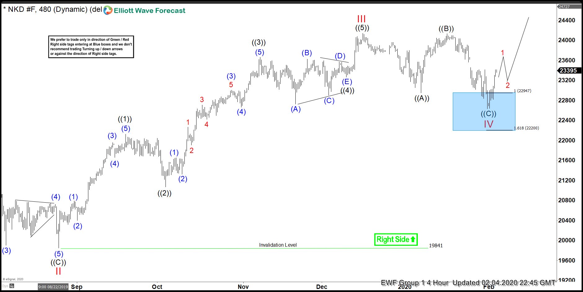 NIKKEI ( $NKD_F ) Forecasting The Rally & Buying The Dips In The Blue Box Nikkei