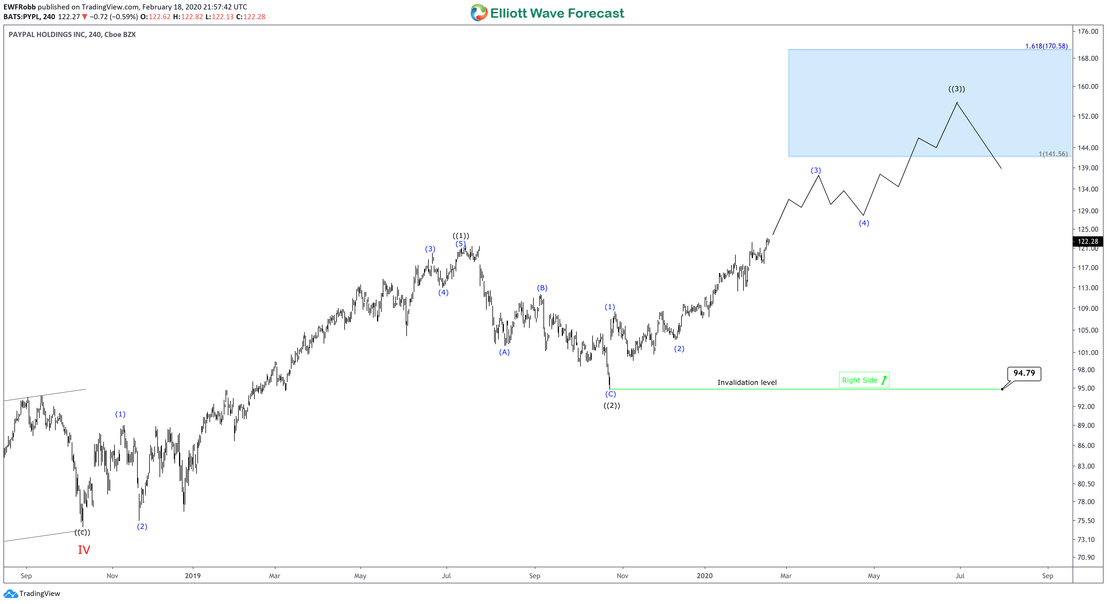 Elliott Wave View: PayPal (PYPL) Right Side Remains Bullish