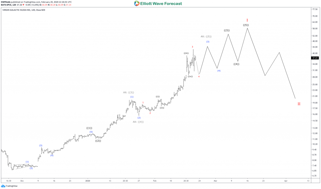 Elliott Wave View: Virgin Galactic ($SPCE) Extending The Impulse