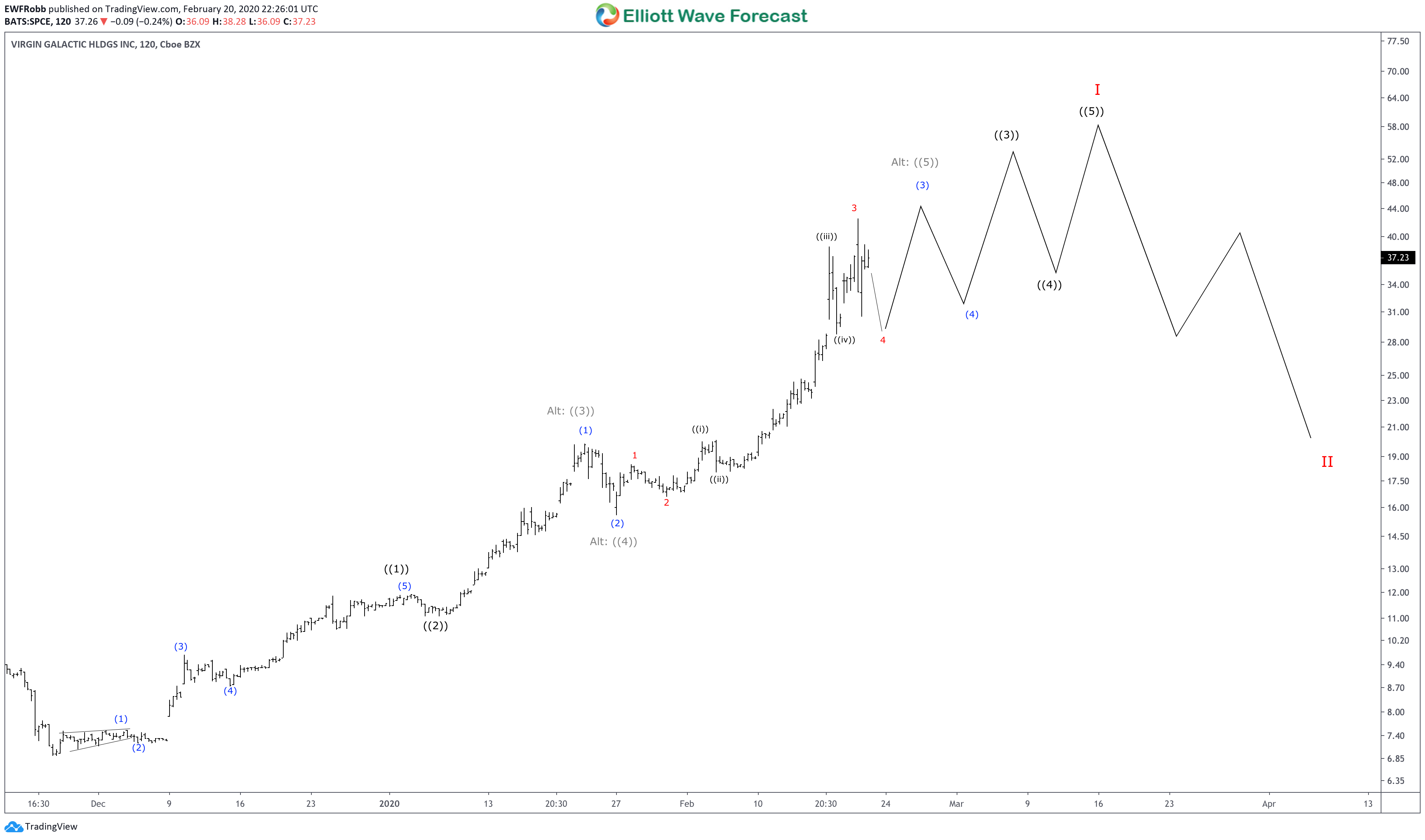 Elliott Wave View: Virgin Galactic ($SPCE) Extending The Impulse
