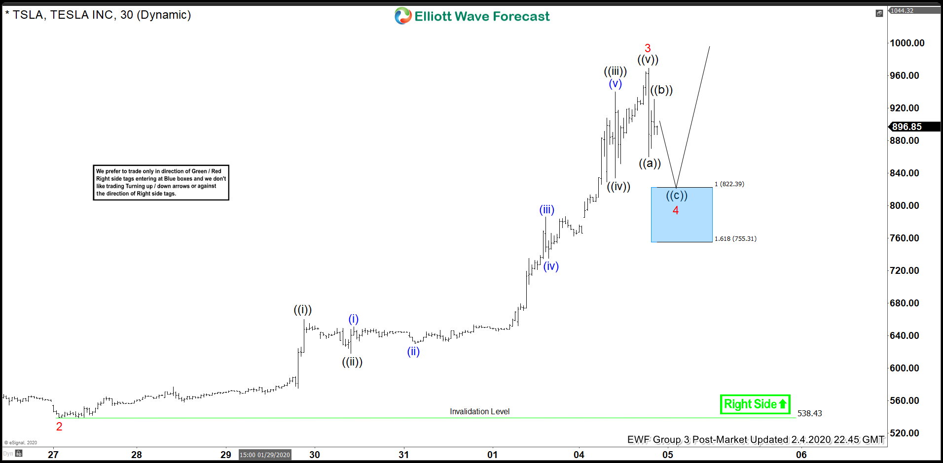 Elliott Wave View: Short Term Support Area for Tesla