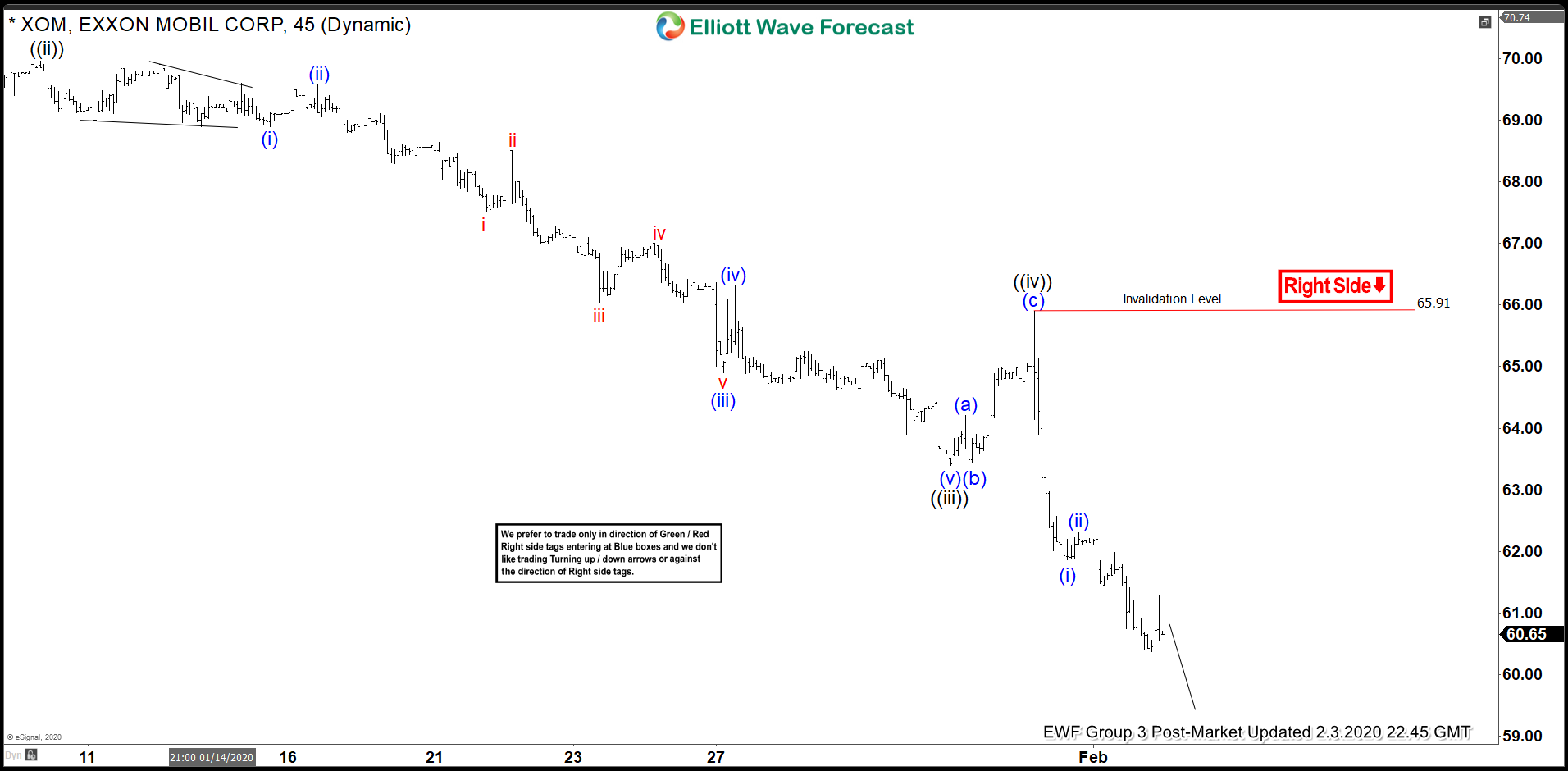 Elliott Wave View: Downside Target for Exxon Mobil