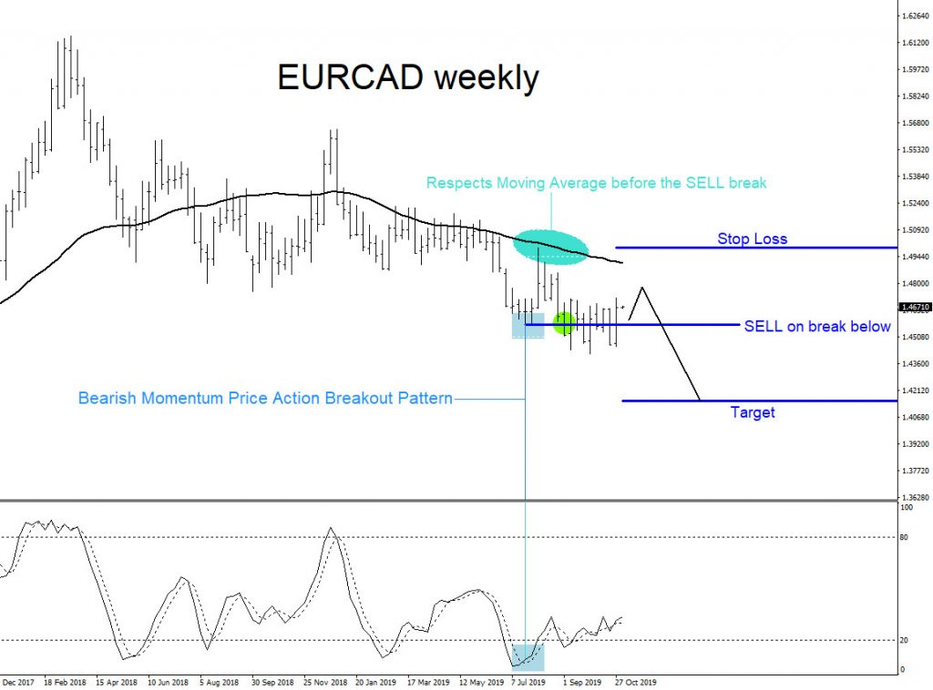 EURCAD, forex, trading, market patterns, elliottwave, aidanfx