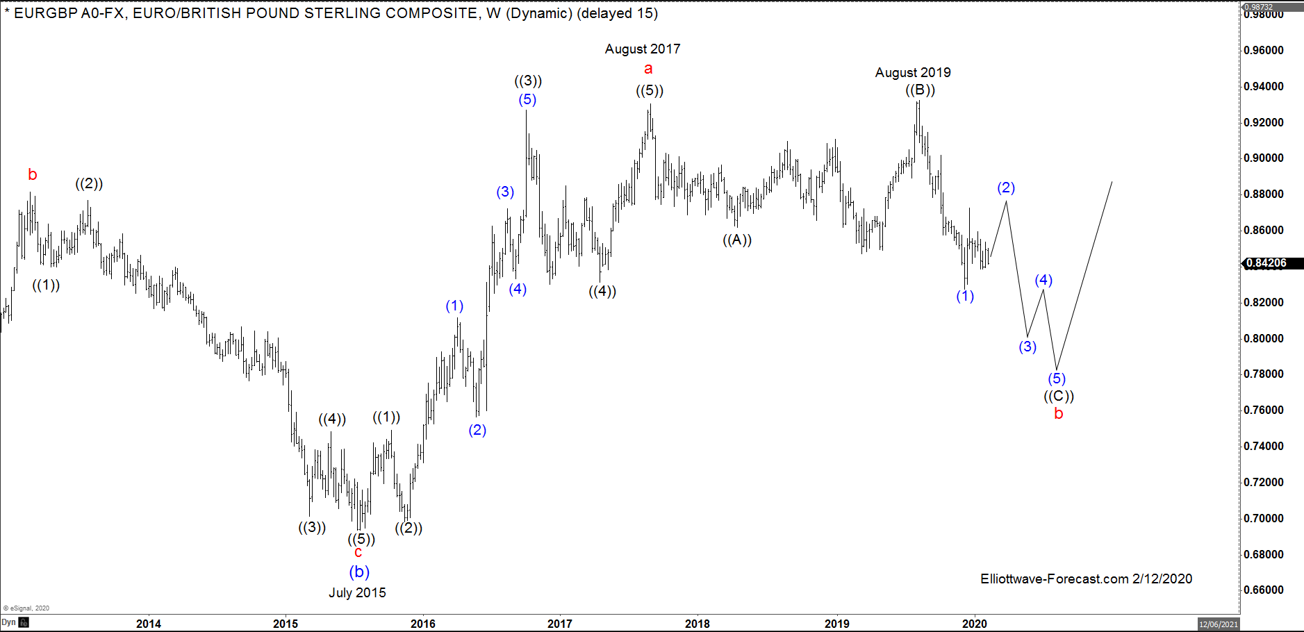 $EURGBP FX Pair Longer Term Cycles and Elliott Wave