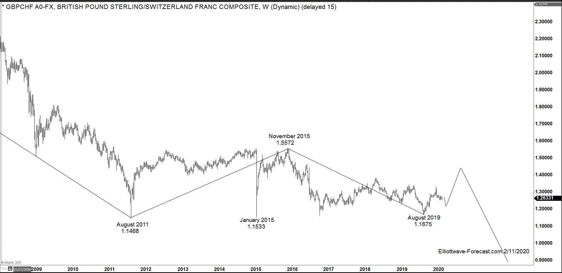 $GBPCHF FX Pair Long Term Cycles & Swings
