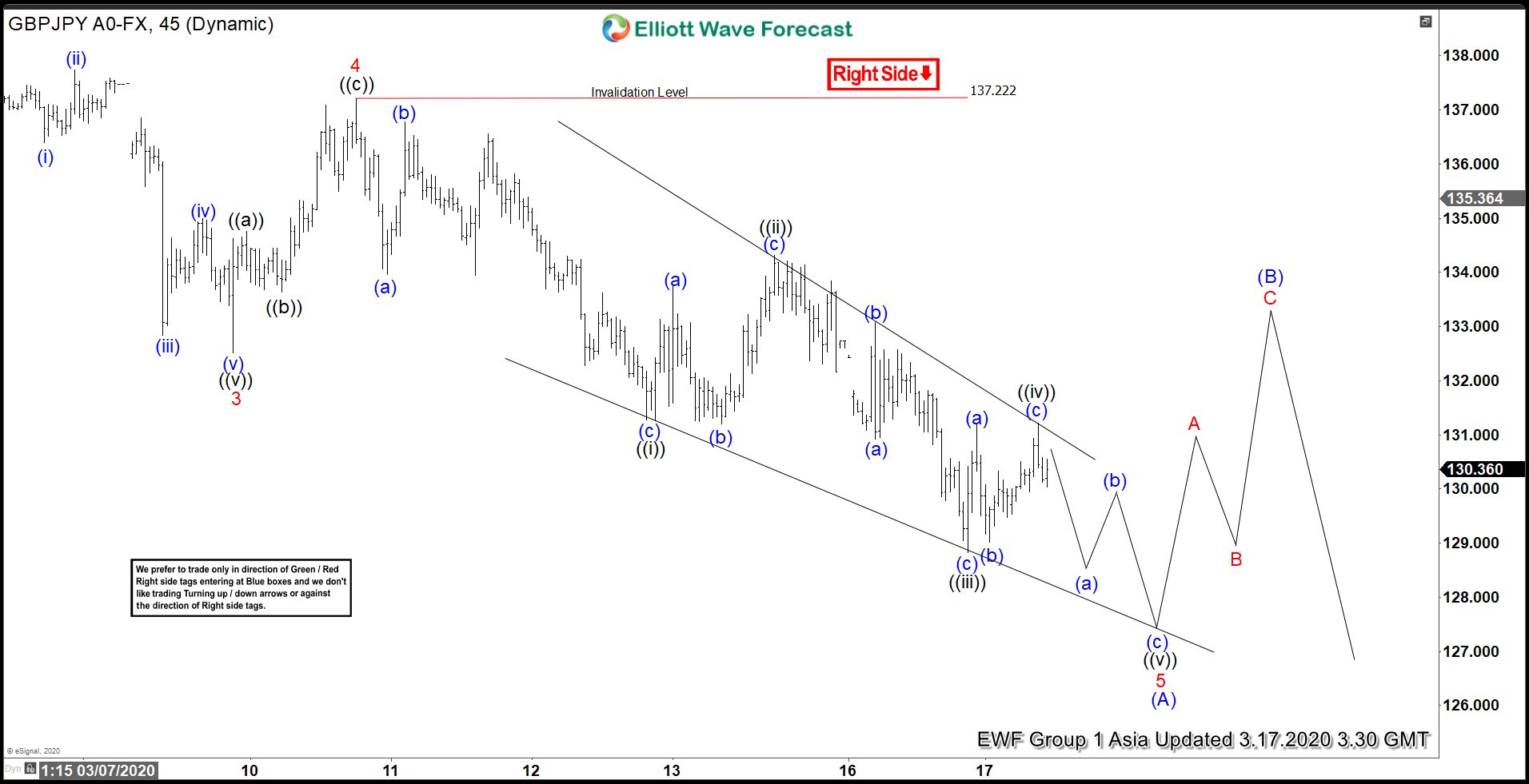 Elliott Wave View: GBPJPY Ending 5 Waves Impulse