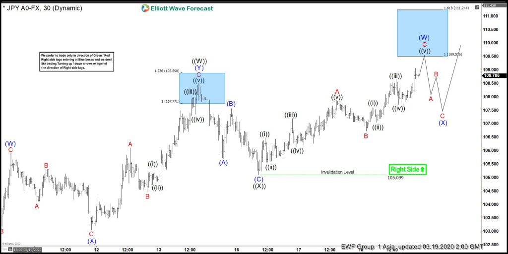 USDJPY Elliott Wave View: More Upside Expected