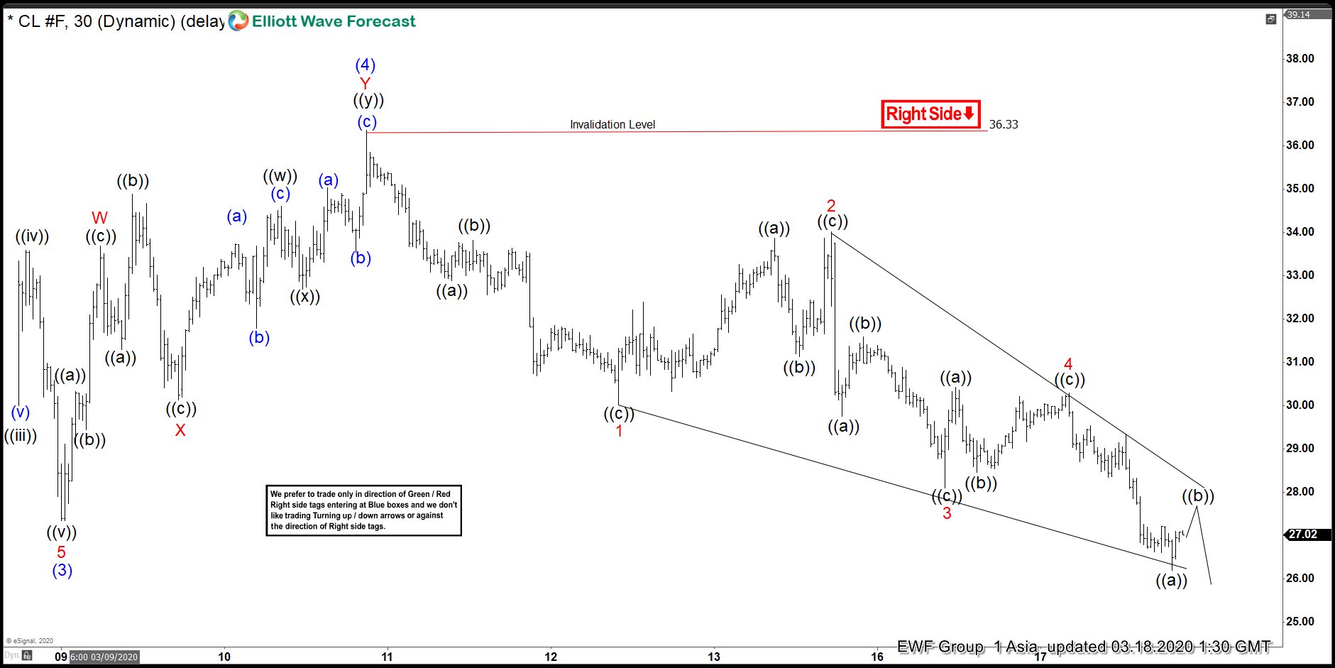 Elliott Wave View: Sweet Crude Oil (CL_F) in Ending Diagonal