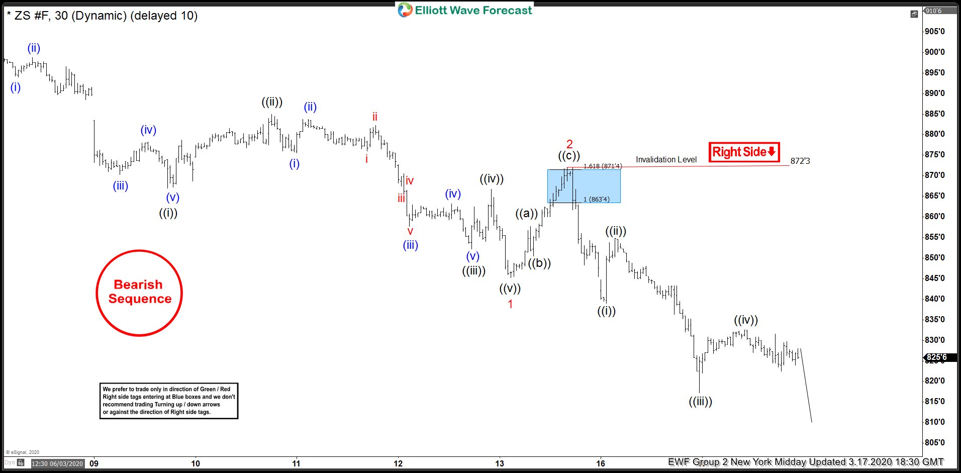 ZS_F (Soybean Futures) Selling Rallies In The Blue Boxes ZS_F 1 Hour Elliott Wave Analysis 3.17.2020
