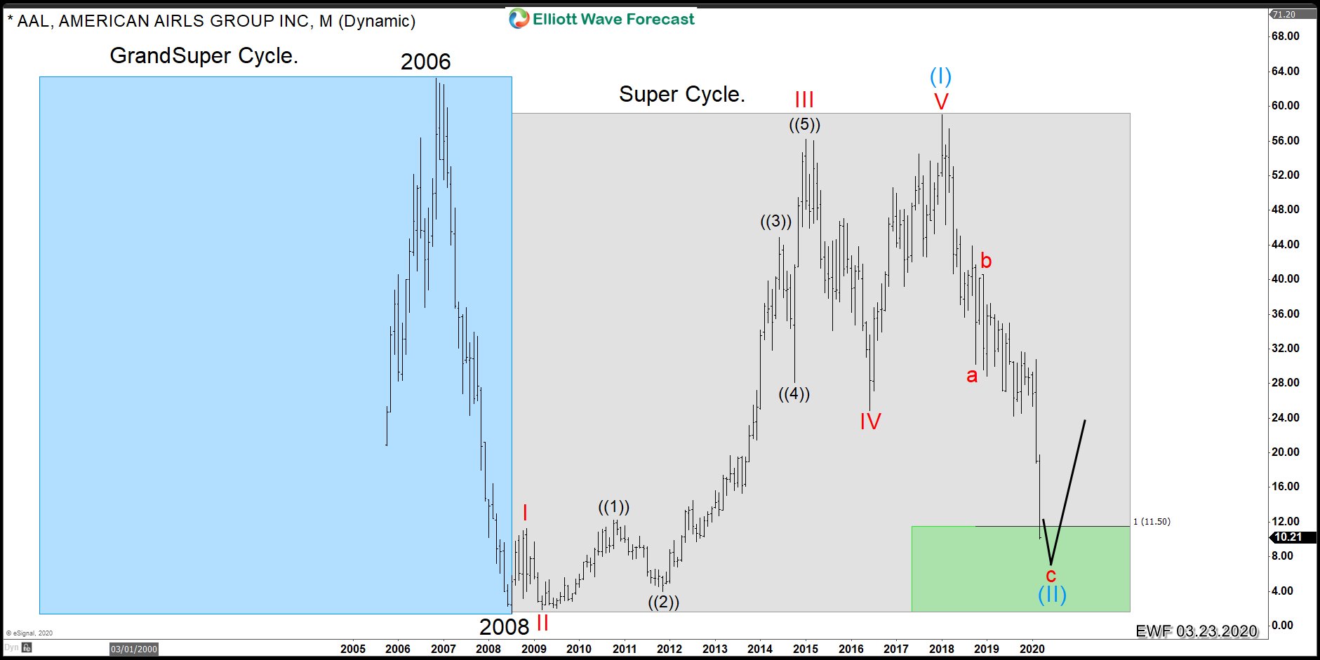 American Airlines (AAL): Another Buying Opportunity