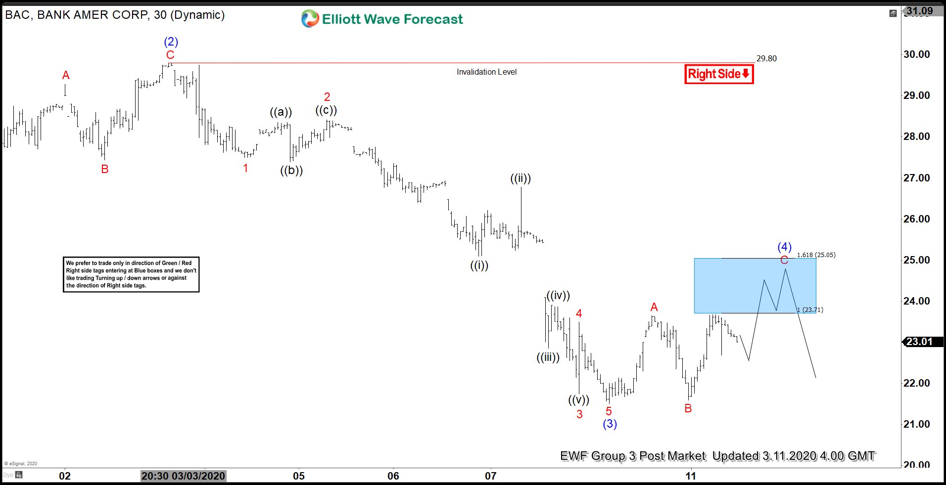 Elliott Wave View: BAC Looking for More Downside