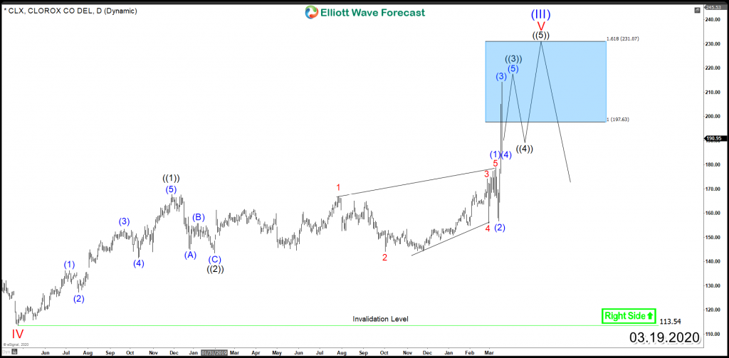 The Clorox Company (NYSE: CLX) Ending an Impulsive Cycle CLX Daily Chart