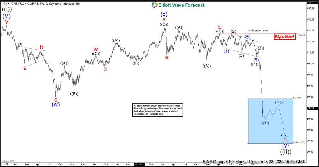 Elliott Wave View: Chevron ($CVX) A Bottom Is Close Chevron