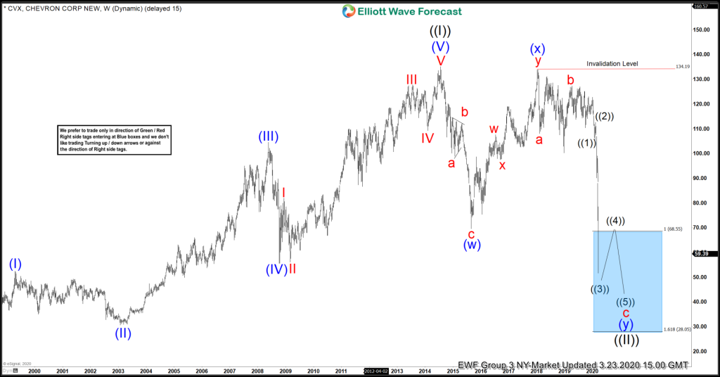 Elliott Wave View: Chevron ($CVX) A Bottom Is Close Chevron