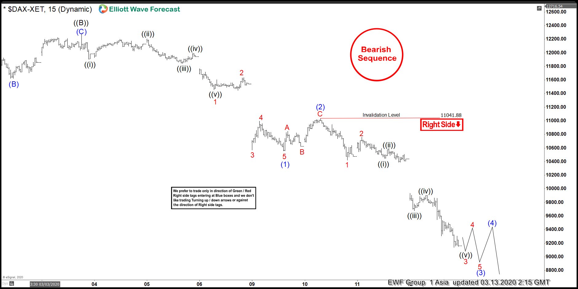 Elliott Wave View: DAX Has Reached Minimum Target