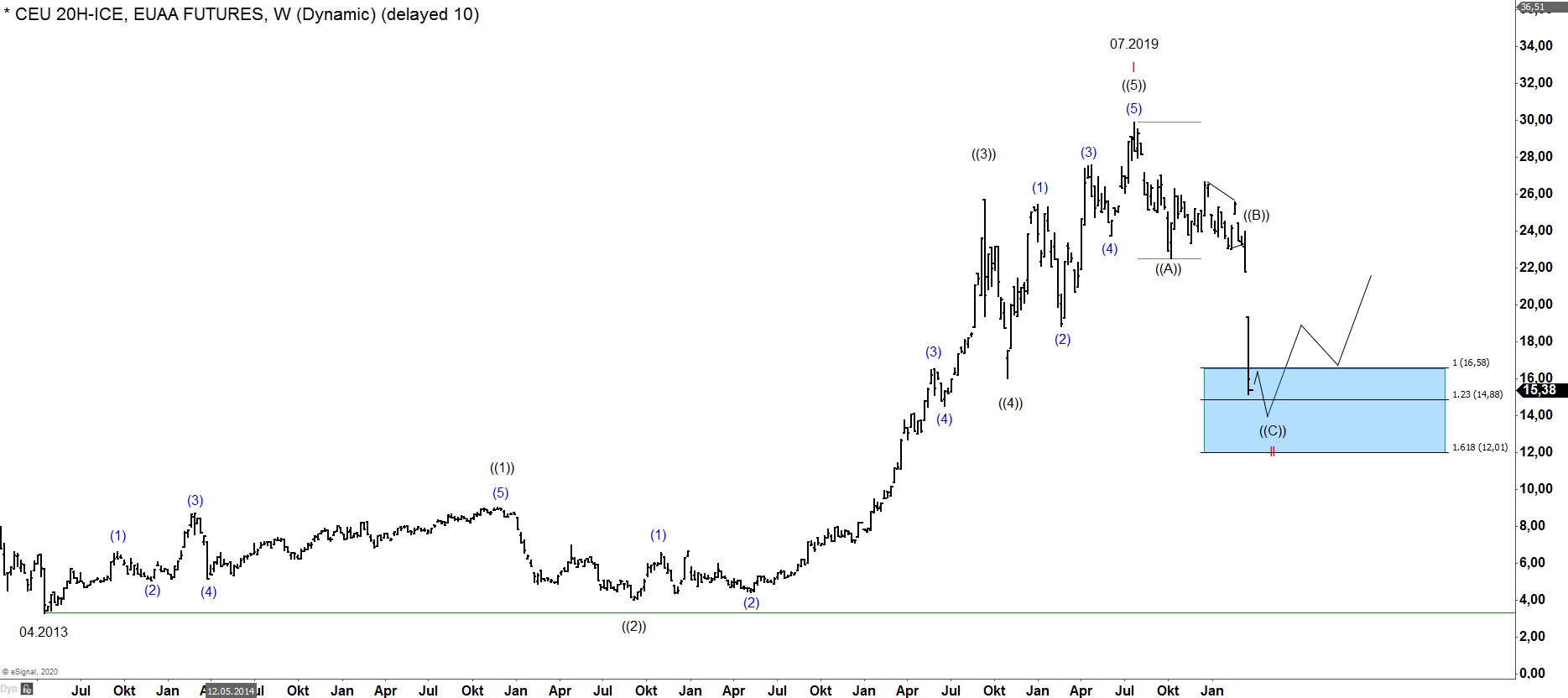 $EUA : Blue box bounce for carbon prices expected