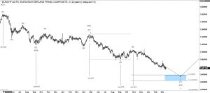 Euro Swissy Elliott Wave daily
