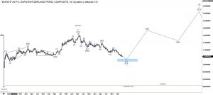 Euro Swissy Elliott Wave weekly