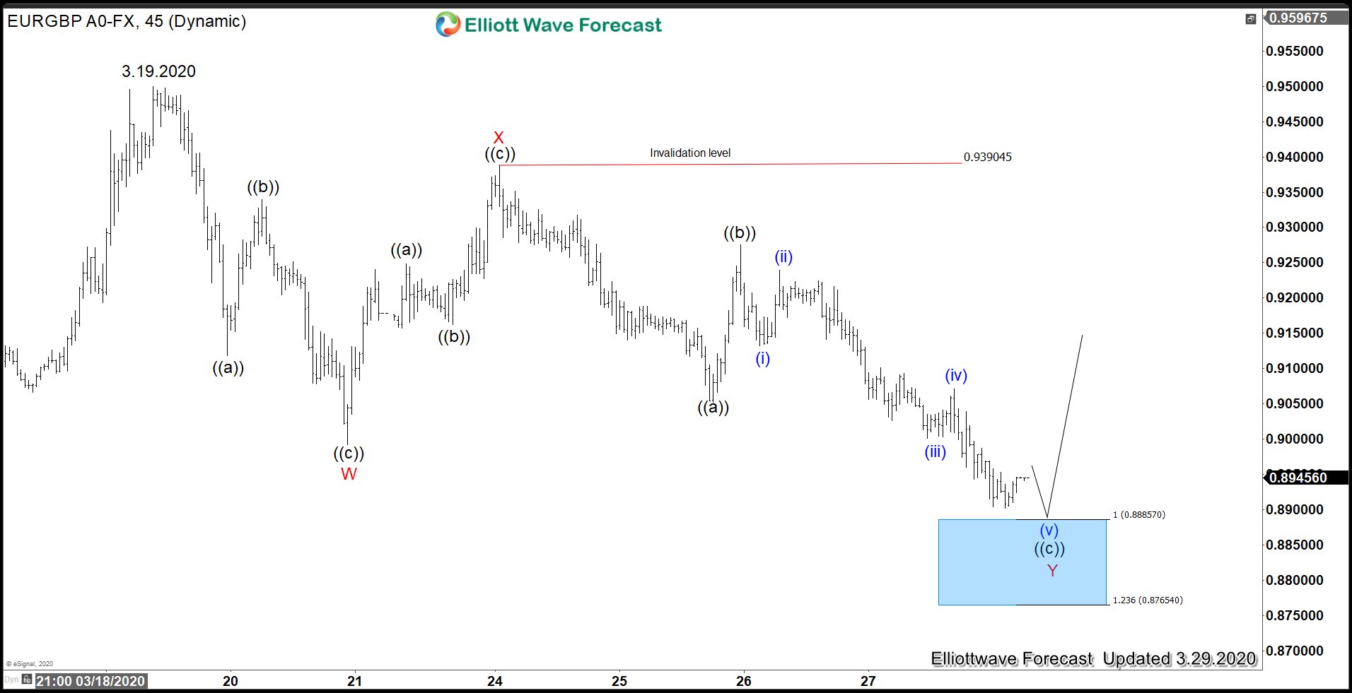 EURGBP Elliott Wave: Pair May Find Buyers Soon EURGBP May Find Buyers Soon