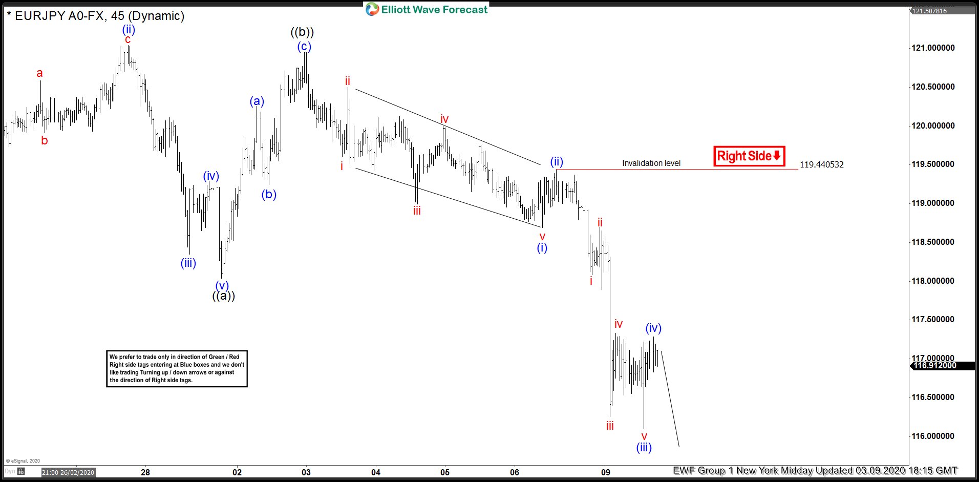 EURJPY Incomplete Bearish Sequences Calling The Decline EURJPY
