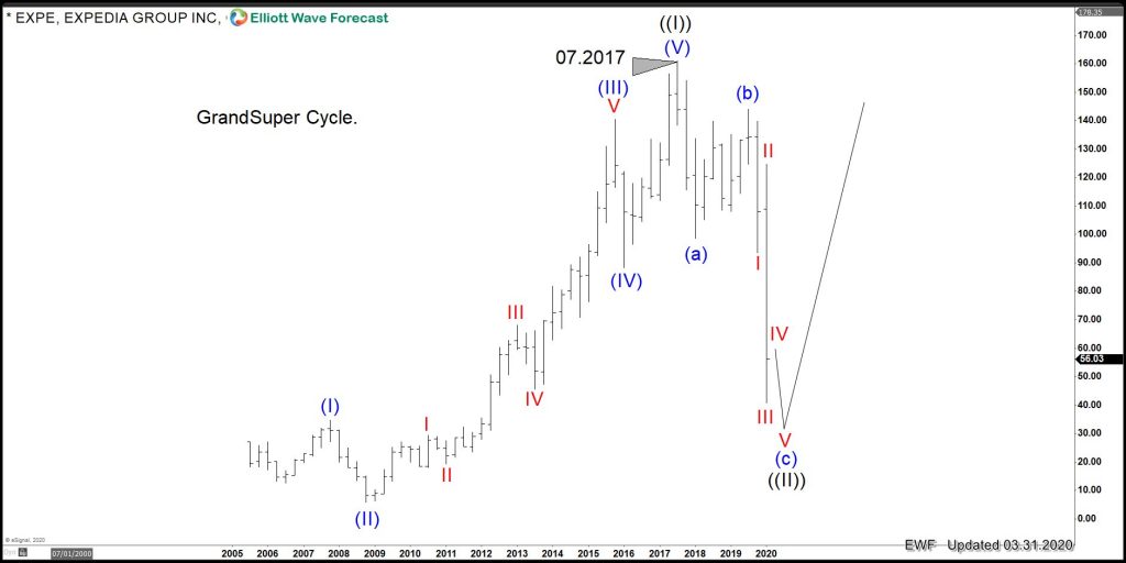 Expedia: The Stock Shows Classic Elliott Wave Pattern