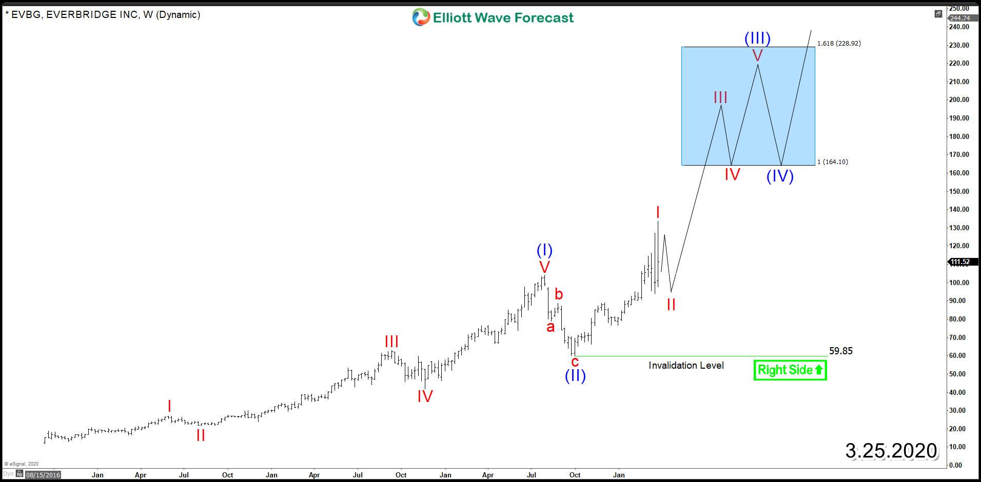 Everbridge (NASDAQ: EVBG) Bullish Sequence Driving Cycle Higher