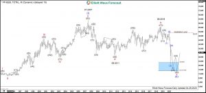 Total Elliott Wave Monthly