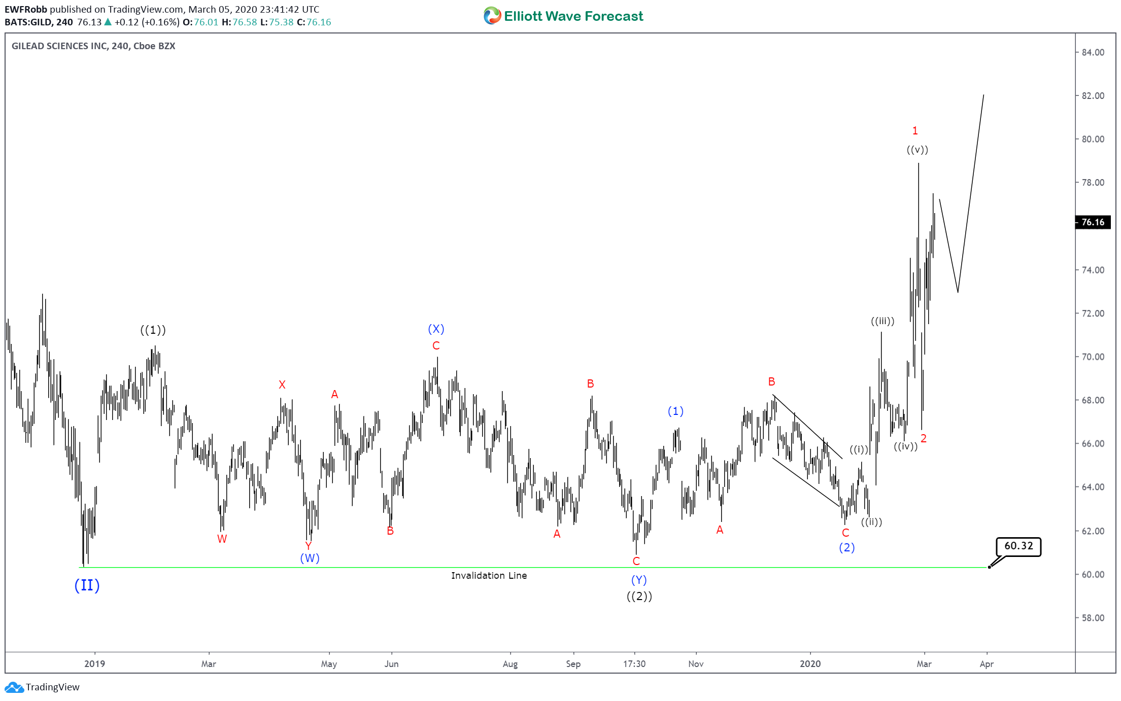 Elliott Wave View: Gilead Sciences ($GILD) Bullish Cycle Heating Up