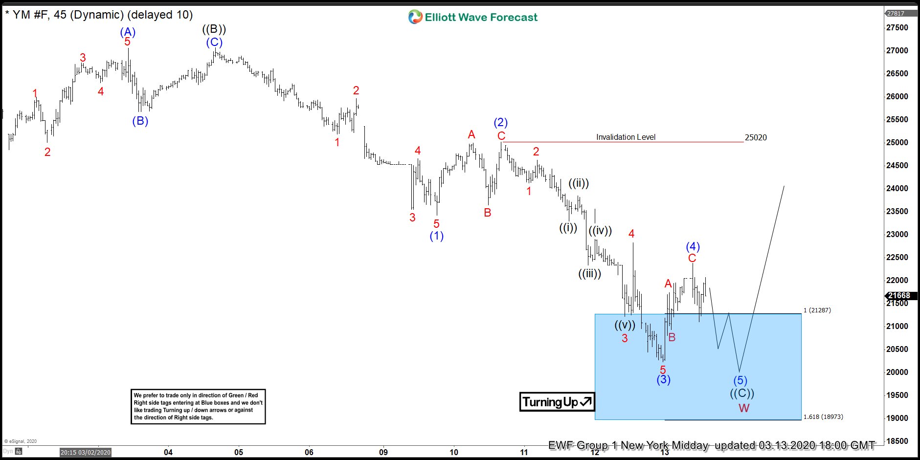 INDU ( $YM_F ) Elliott Wave : Forecasting The Path INDU