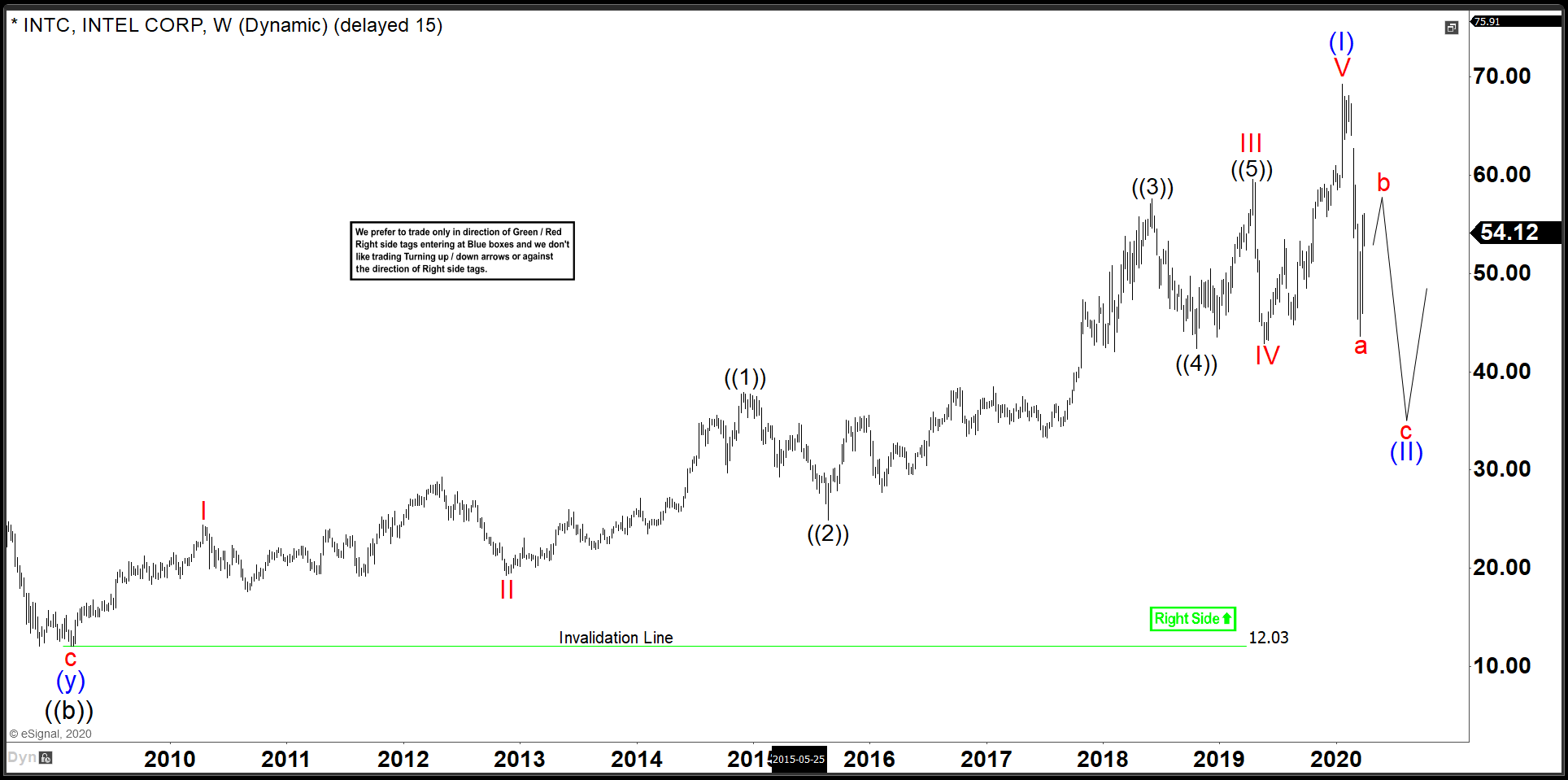 Intel ($INTC): Strength before more weakness