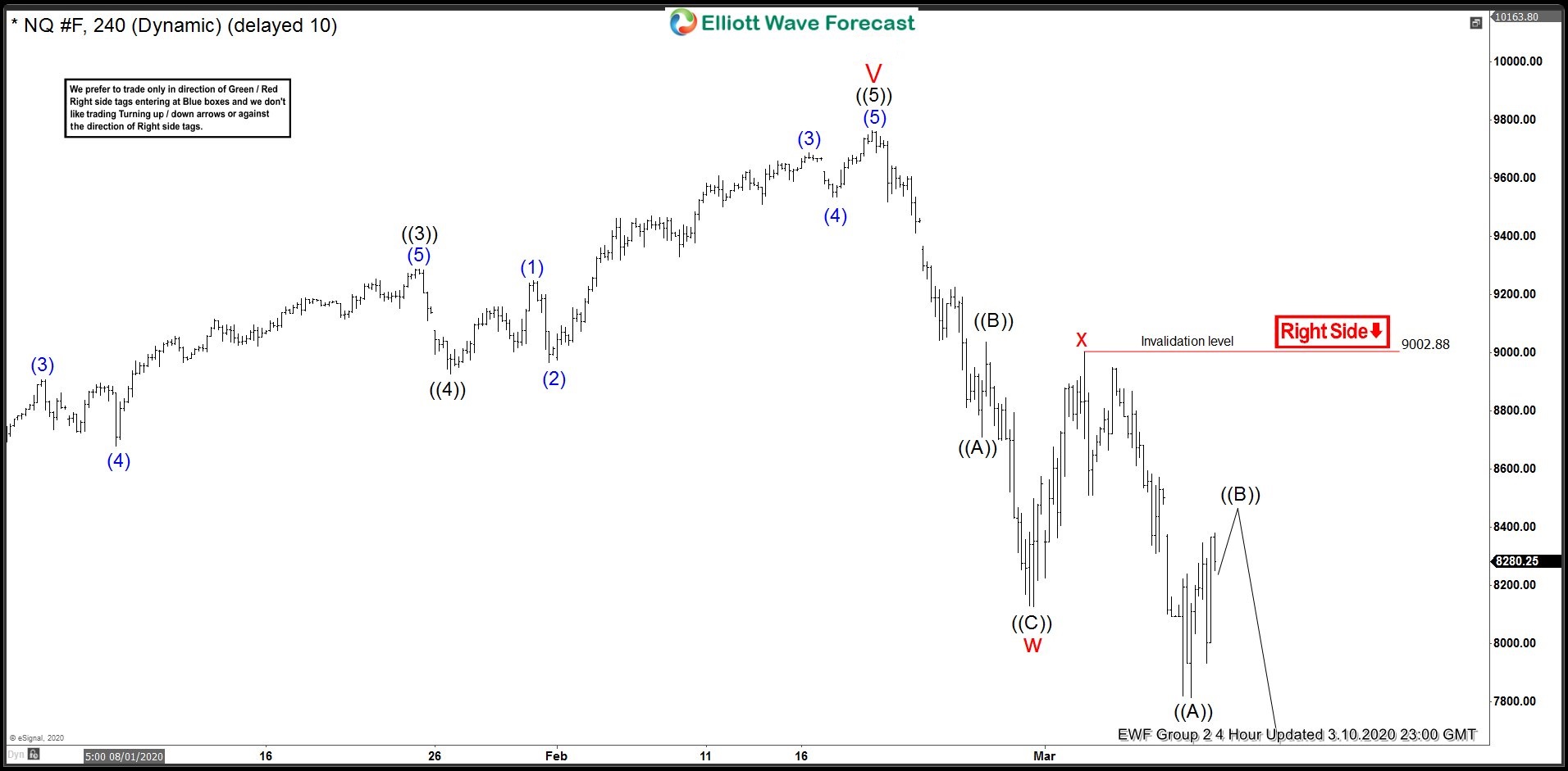 NASDAQ (NQ_F) Incomplete Sequence Targeting Lower NASDAQ 4 hour update 3.10.2020