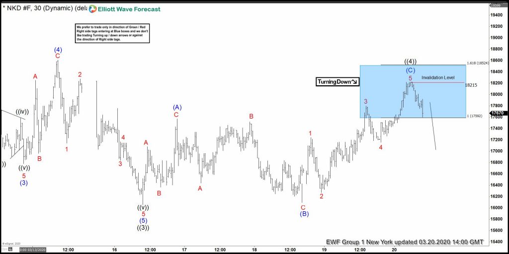 Elliott Wave Hedging Called For Reaction Lower In Nikkei Elliott Wave Hedging Called For Reaction Lower In Nikkei