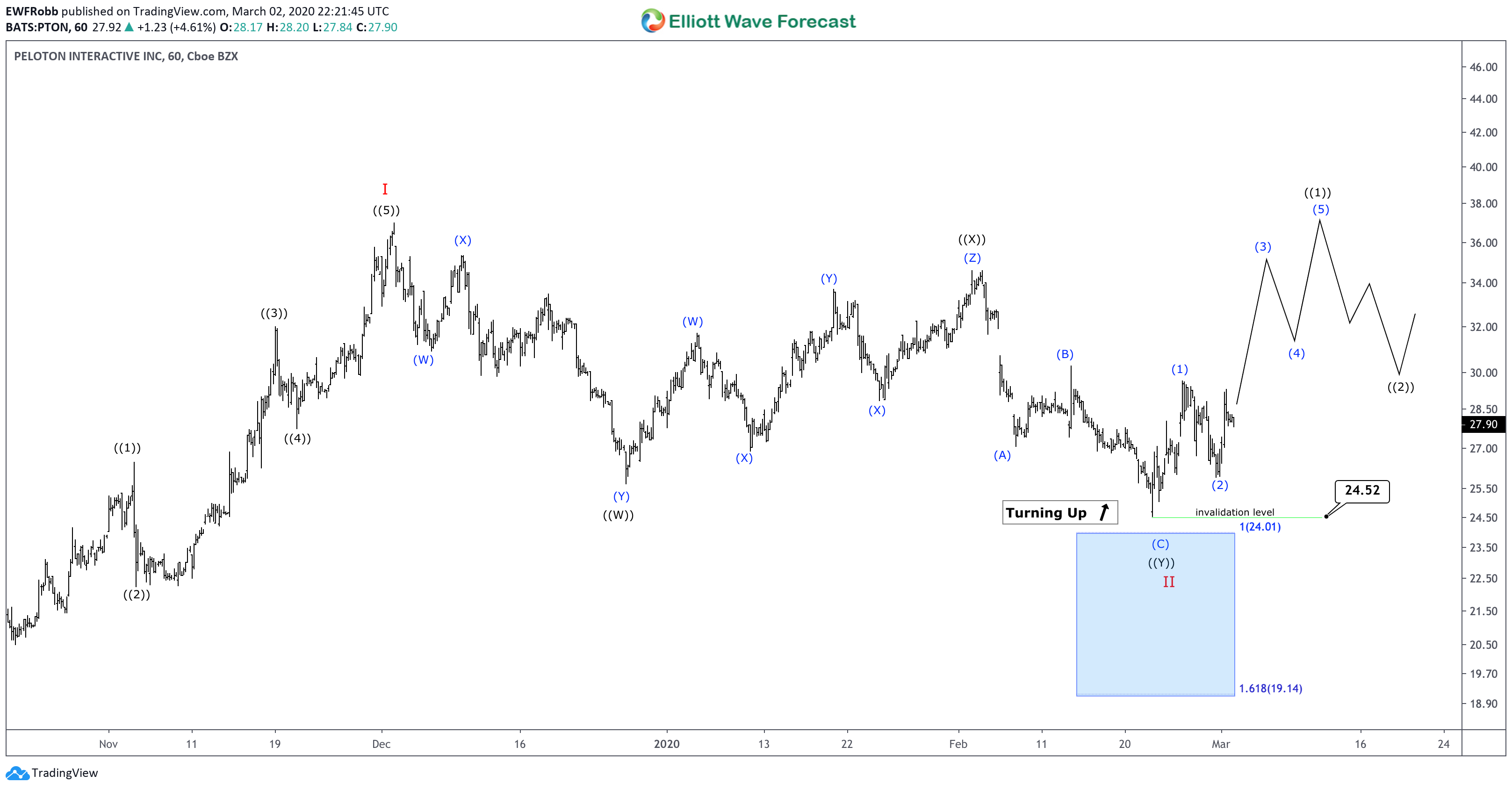 Elliott Wave View: Peloton ($PTON) The Next Leg Up