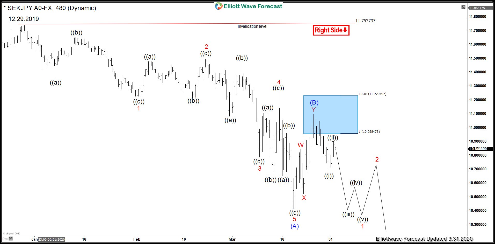 SEKJPY Breaks below September 2019 to Resume The Decline SEKJPY 8 Hour Elliott Wave Analysis
