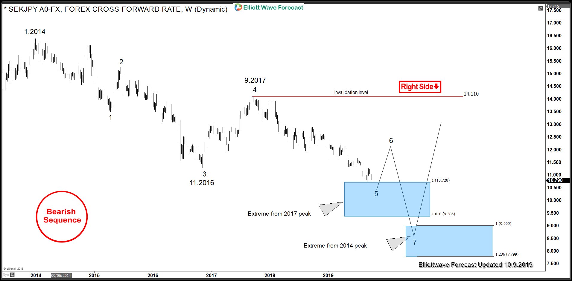 SEKJPY Breaks below September 2019 to Resume The Decline SEKJPY Weekly chart 10.9.2019