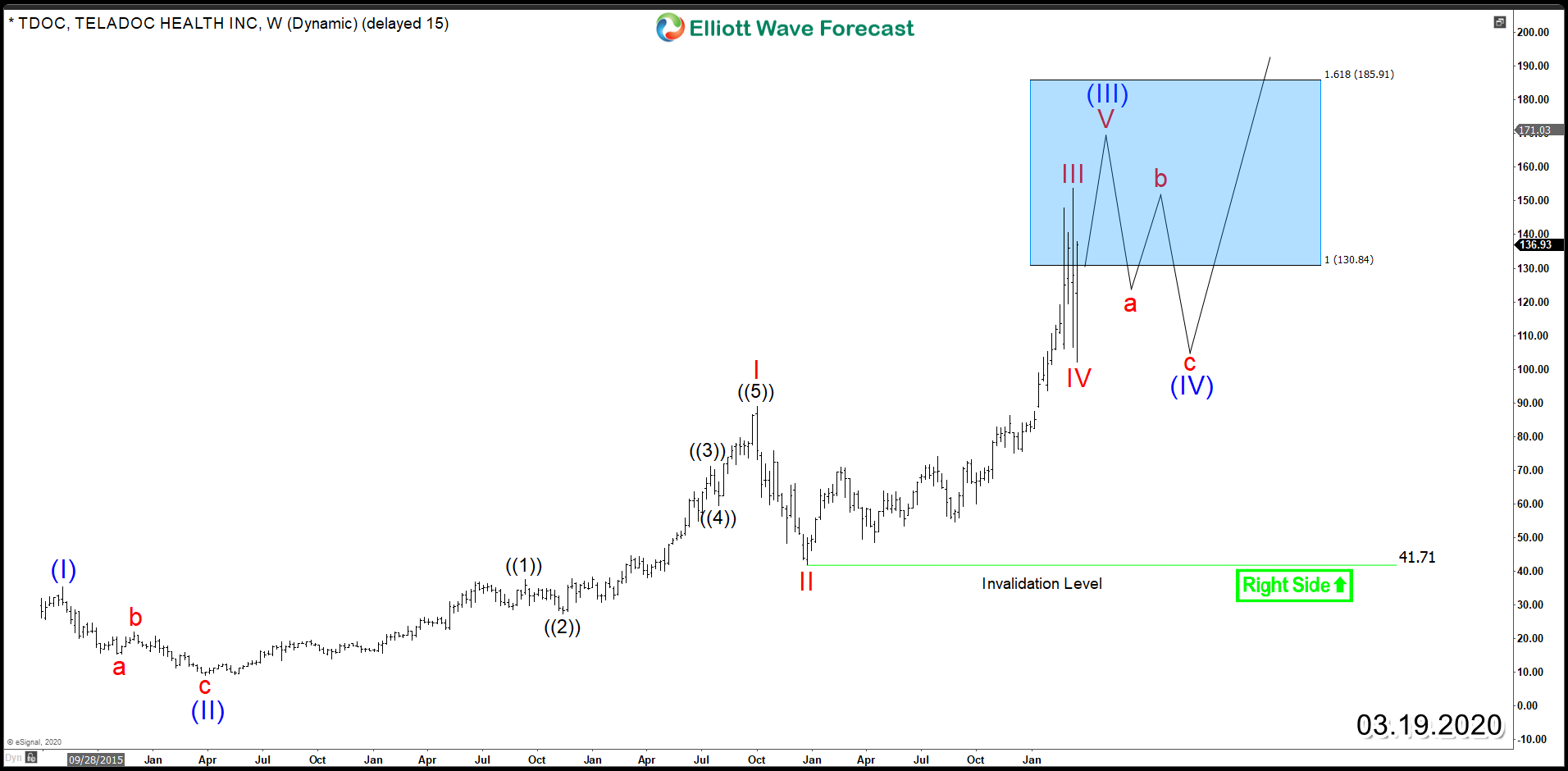 Teladoc Health (NYSE: TDOC) Bullish Cycle Can Extend