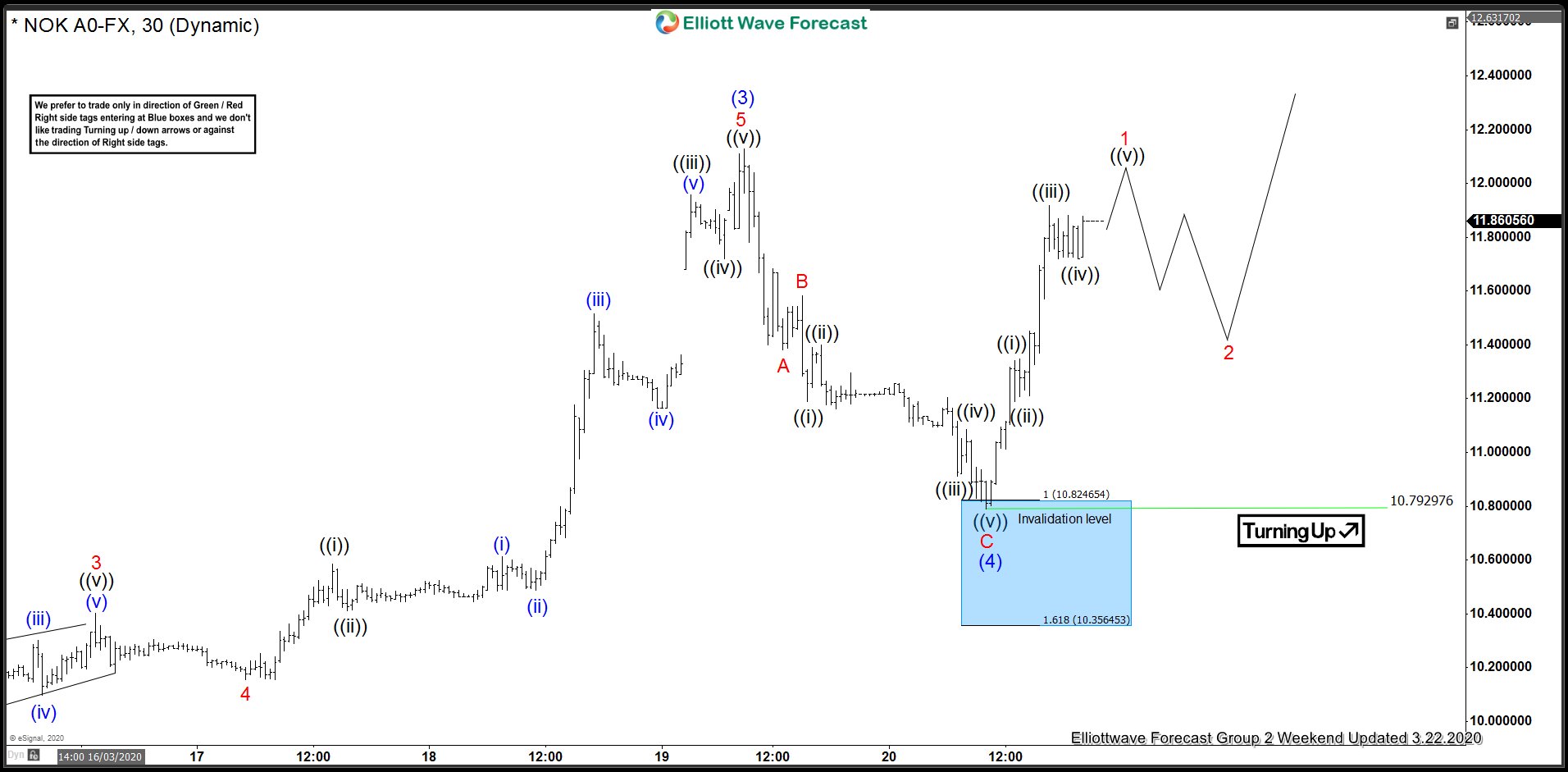USDNOK Buyers Continue To Respect Blue Boxes
