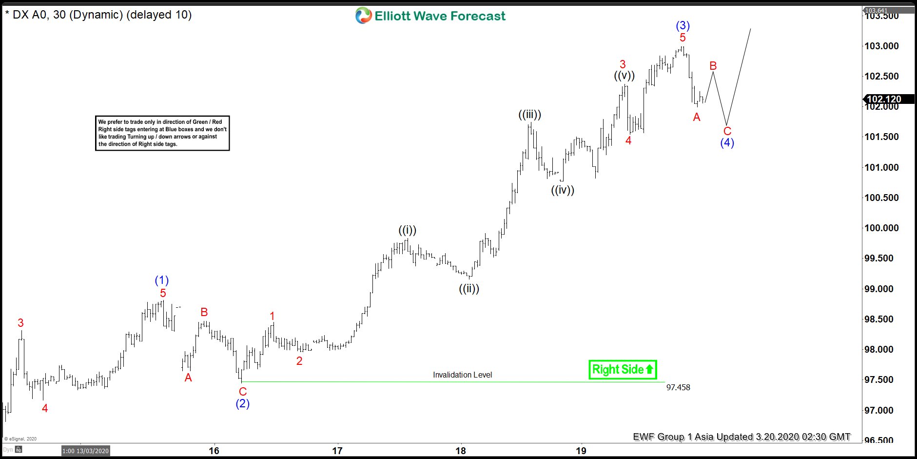 DXY Elliott Wave View: Pullback An Opportunity For Bulls
